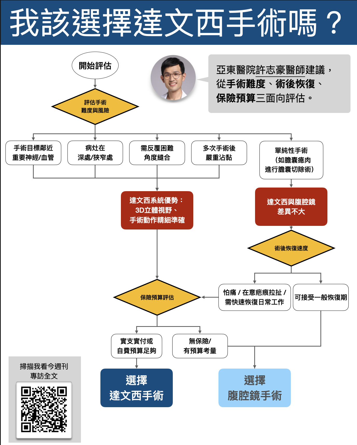 達文西手術決策流程圖：從手術難度、術後恢復、保險預算三面向評估，決定選擇達文西手術或腹腔鏡手術